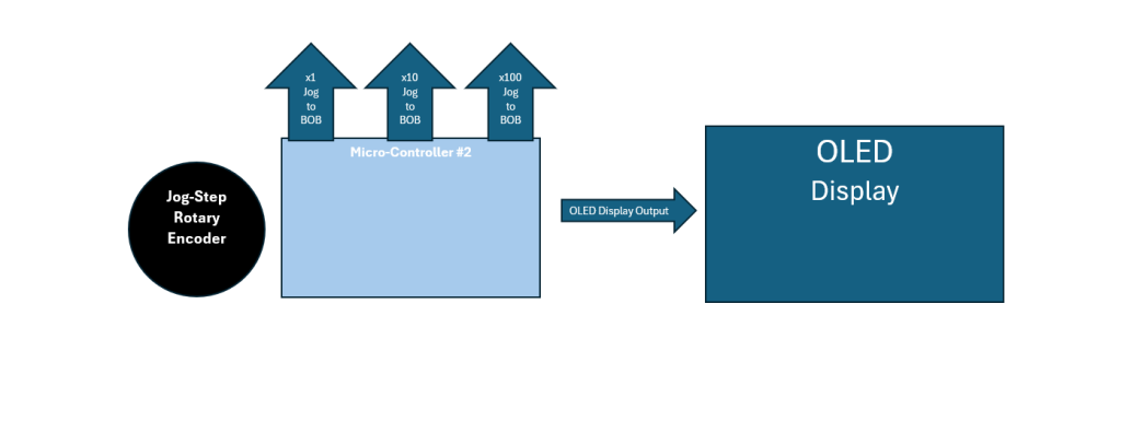 Jog Step Block Diagram
